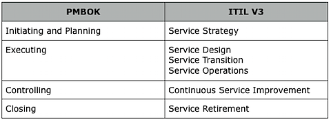 ITIL V3과 PMBOK 비교