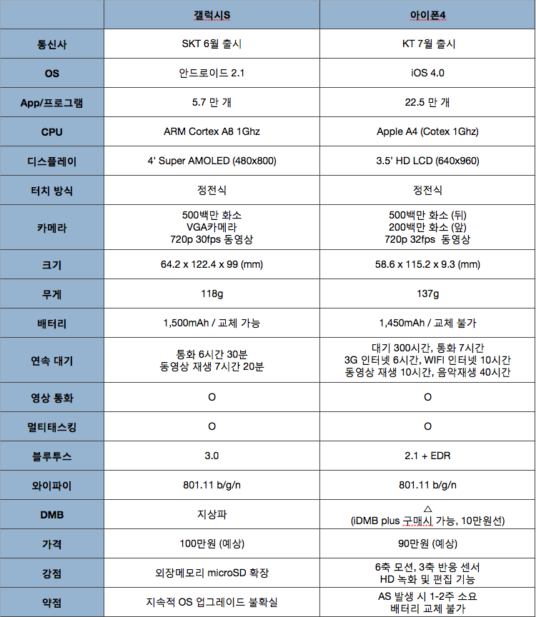 갤럭시S와 iPhone4의 비교