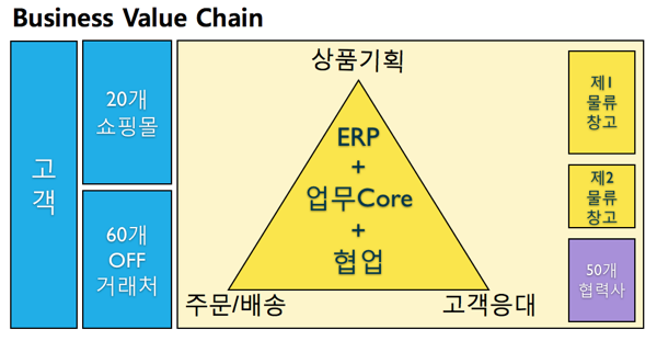 프로젝트 Lessons Learned – 쇼핑몰 프로세스/시스템 구축 및 개선