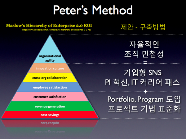 Peter가 제안하는 Enterprise 2.0 협업 환경 (Enterprise 2.0 관련 논문/ PT 정리)