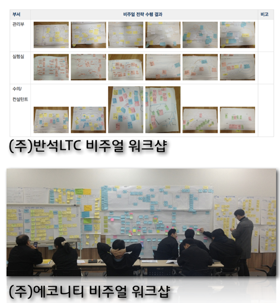 비즈니스모델 캔버스를 통한 전략 수립 및 Visual Leaders 개인의 목표 수립 방법