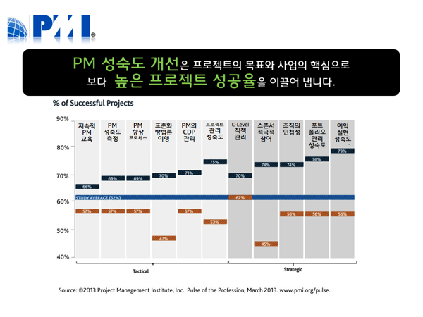 대규모 프로젝트의 PMO 운영시 Waterfall 과 Agile의 병렬적 사용 통제 방안