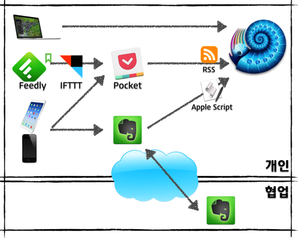 Feedly, Evernote, Pocket 수집 자료를 Devonthink 로 중앙 관리하는 방법