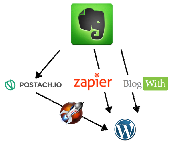 Evernote로 블로그 작성하기 (Evernote 글을 WordPress로 발행 방법)