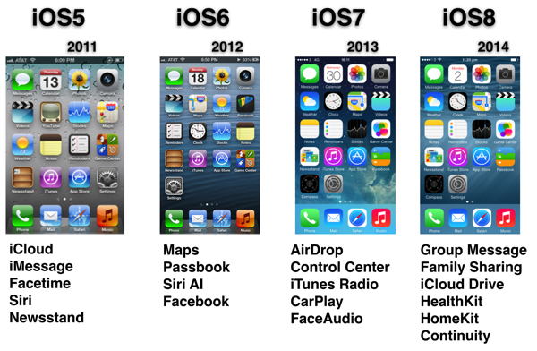 iOS8 에 담겨있는 라이프스타일의 변화