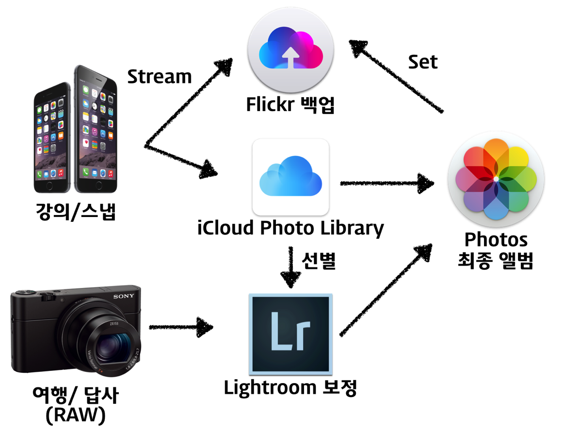 Mac 에서 사진 관리 방법 – 시즌2