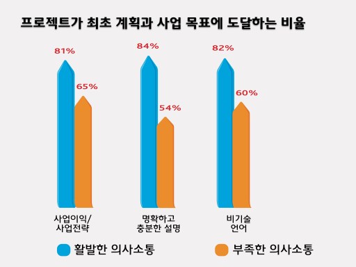 Project Communication 006