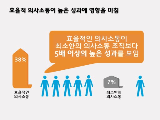 Project Communication 007