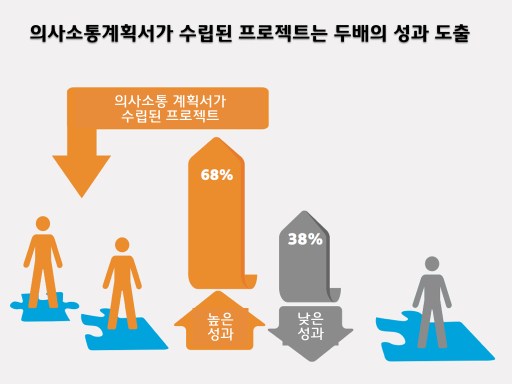 Project Communication 008