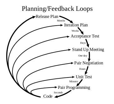 734px Extreme Programming svg