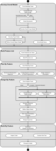 Fdd process diagram
