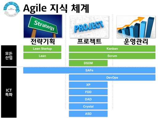 Agile methods framework 001