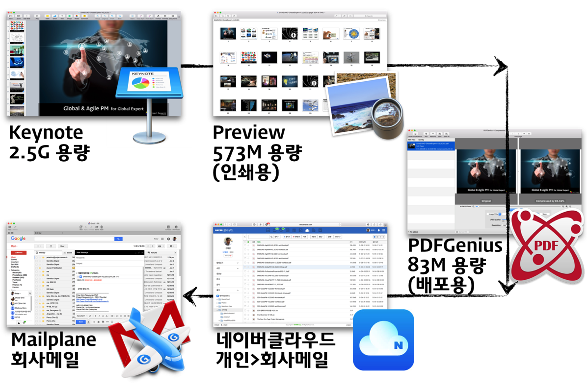 Mac에서 키노트 발표/교재 PDF 인쇄 및 압축 배포 방법