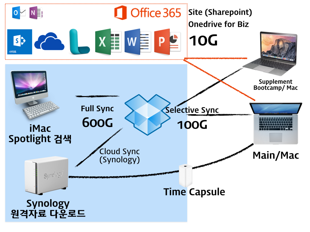 Mac에서 Dropbox 에서 Office365 협업 환경으로 옮기는 과정 공유