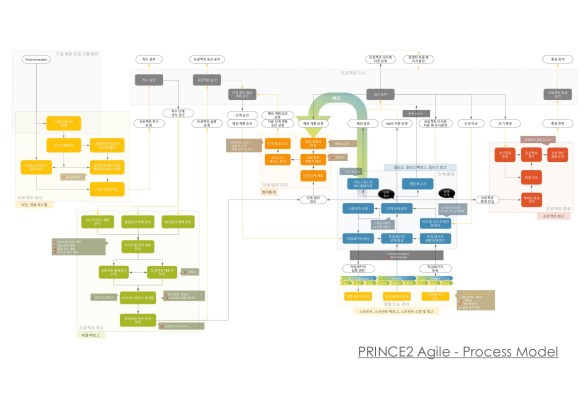 PRINCE2Agile