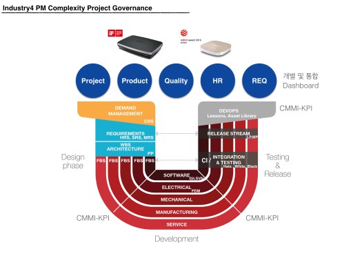 Industry4 PM Governance 010