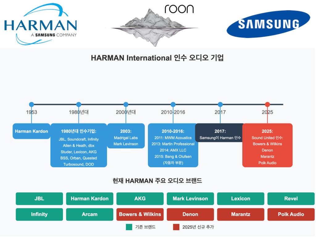 삼성(Harman International)의 사운드 시장 영향력이 이제는 명실공히 세계 TOP Tier 수준으로 올라섰습니다.