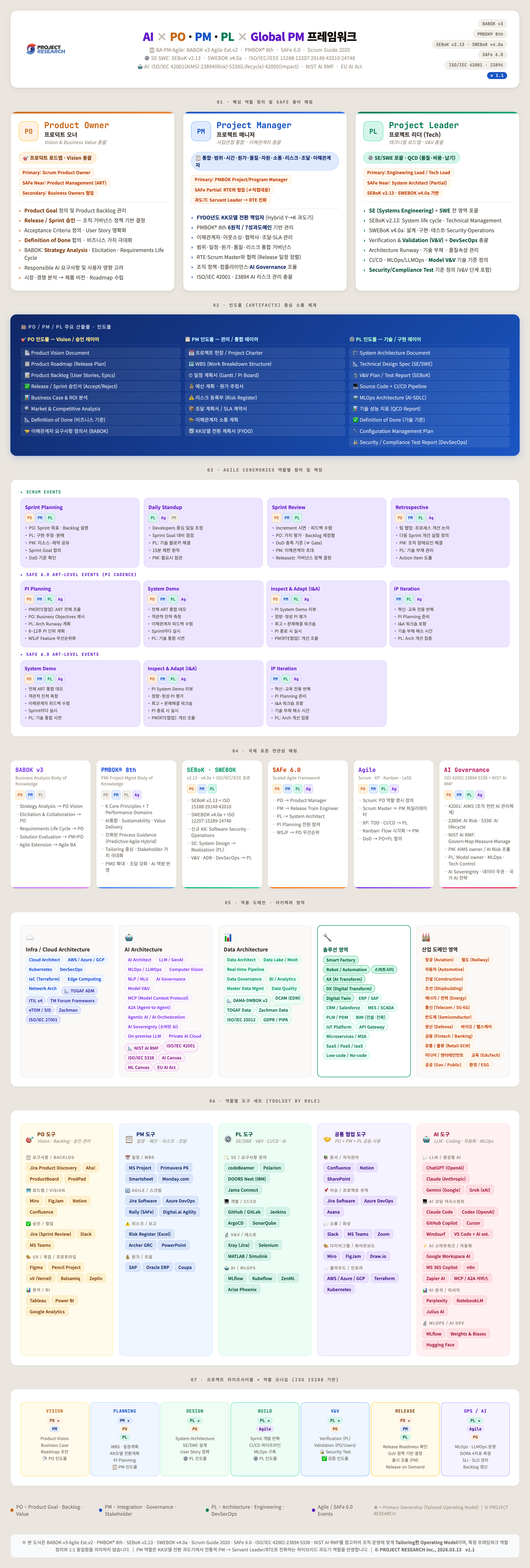 PO · PM · PL 역량맵 다이어그램 — 역할 정의, 인도물, 세레모니, 국제 표준 매핑