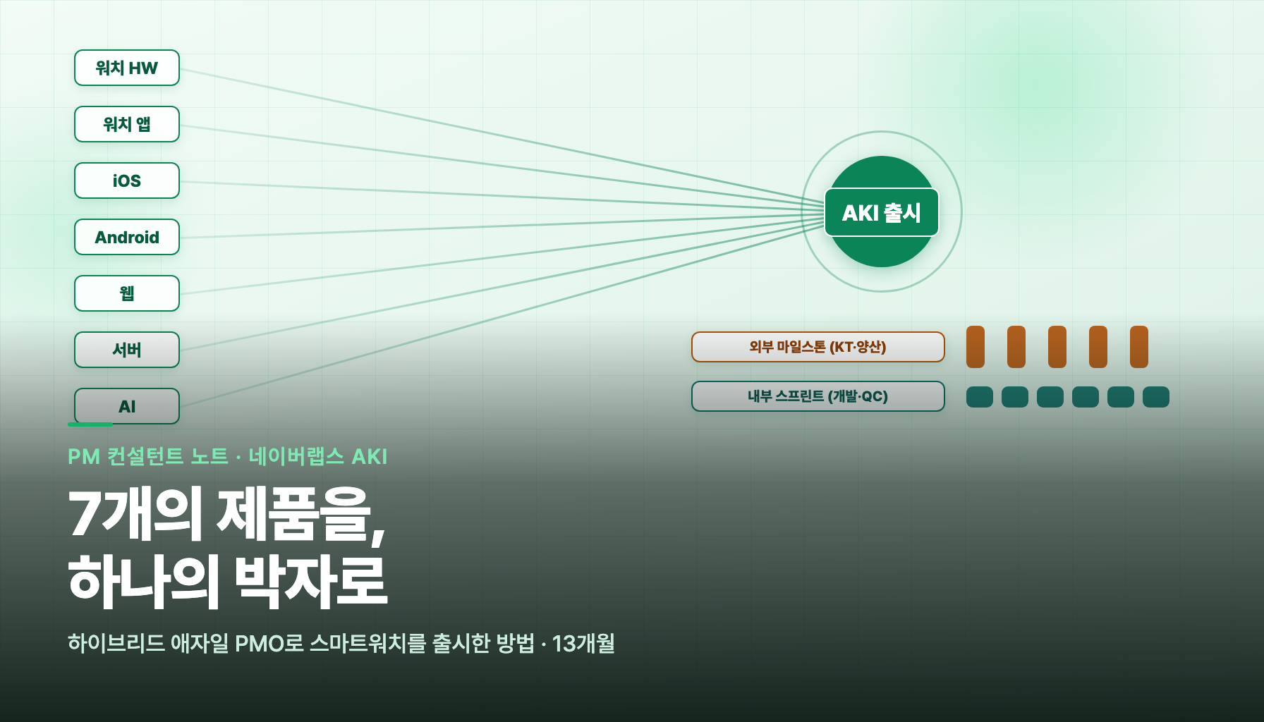 ‘계획’이 곧 ‘릴리즈’가 될 때까지 — 네이버랩스 AKI 스마트워치, 7개 제품을 하나의 박자로 묶은 하이브리드 애자일 PMO 13개월