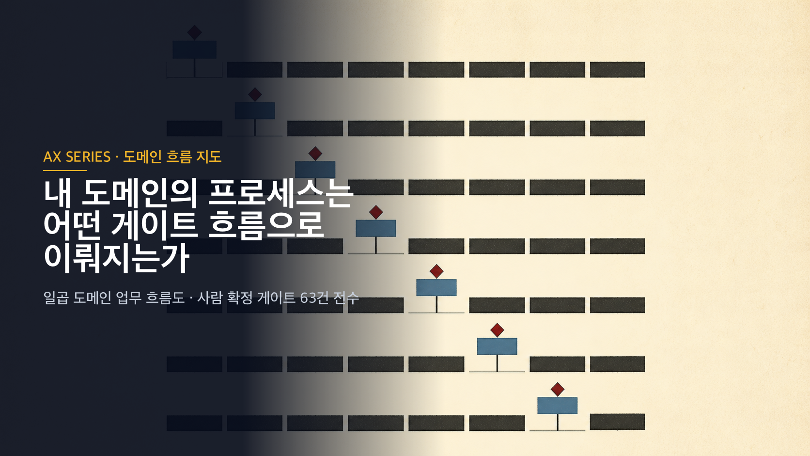 내 도메인의 프로세스는 어떤 게이트 흐름으로 이뤄지는가 — 일곱 도메인 업무 흐름 지도
