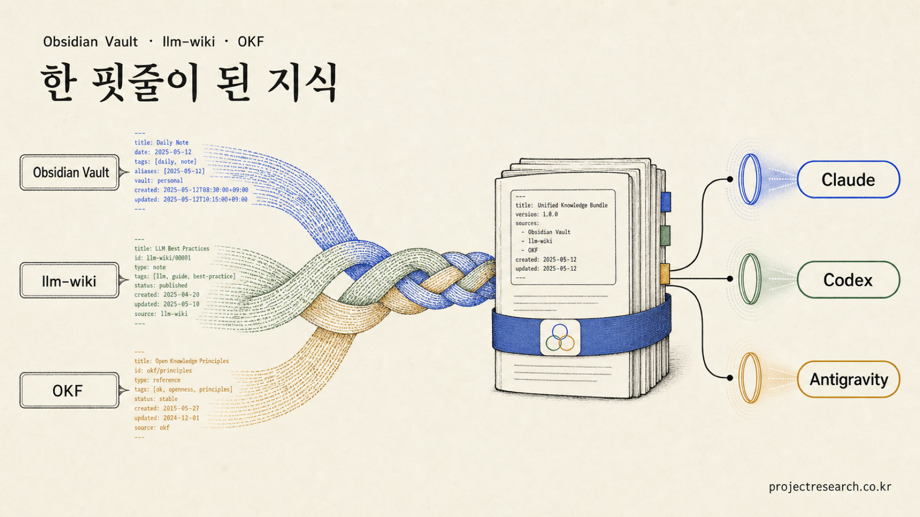구글이 표준으로 만든 ‘AI가 읽는 지식’ — Open Knowledge Format·Obsidian Vault·llm-wiki, 무엇을 어떻게 시작할까