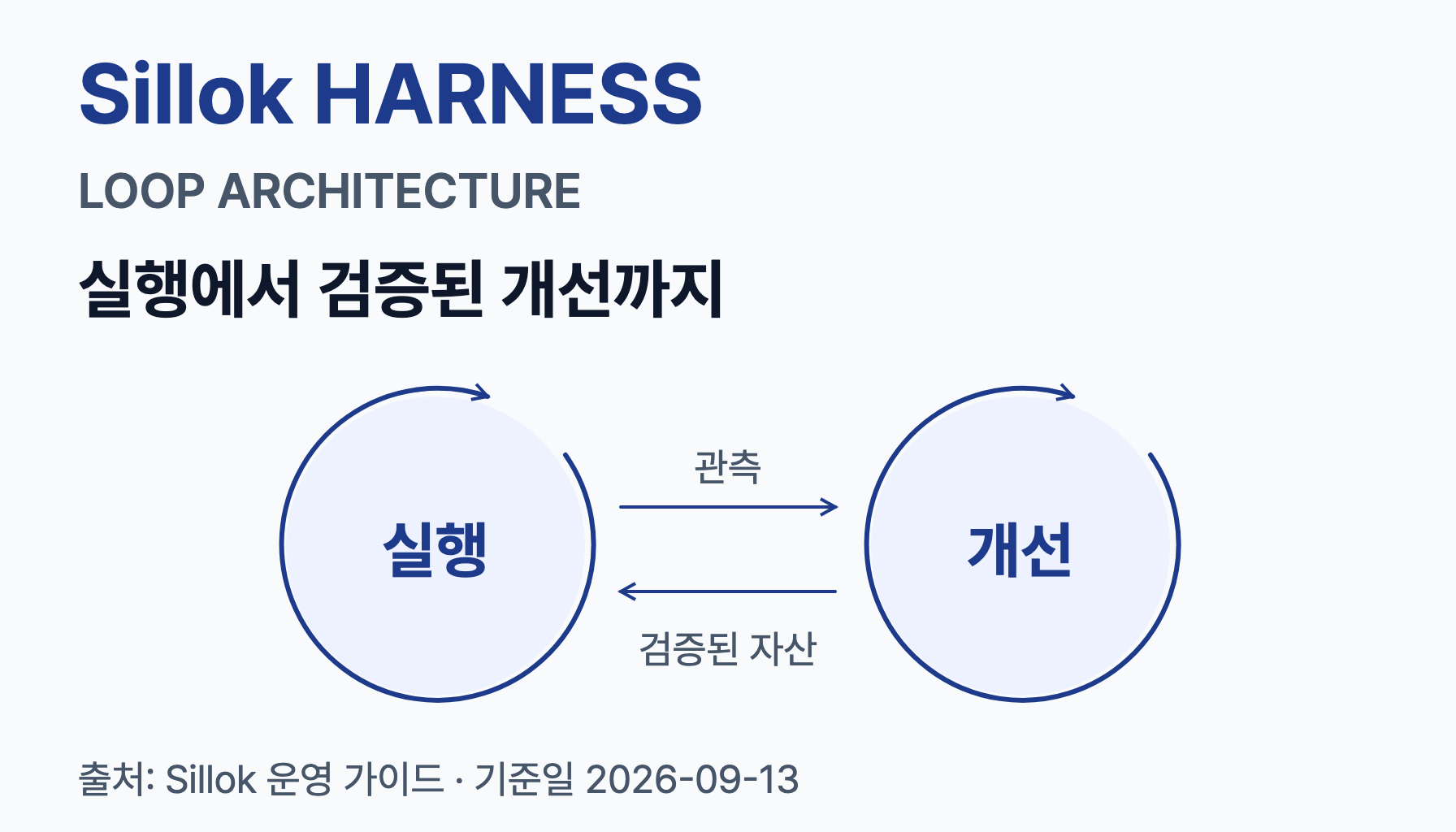Sillok 하네스는 어떻게 개선되는가: 루프 구조와 TOP 5 설계 원칙